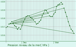 Graphe de la pression atmosphrique prvue pour Varzay