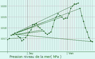 Graphe de la pression atmosphrique prvue pour Puyravault