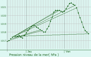 Graphe de la pression atmosphrique prvue pour Chemill