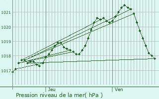 Graphe de la pression atmosphrique prvue pour Saint-Aubin-des-Ormeaux
