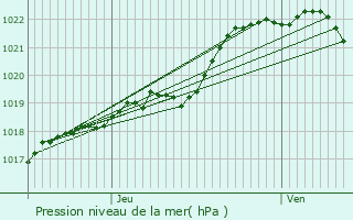 Graphe de la pression atmosphrique prvue pour Saint-Gilles-Pligeaux