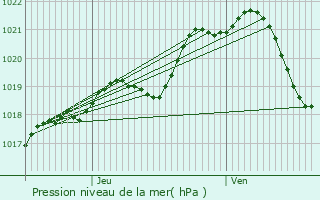 Graphe de la pression atmosphrique prvue pour Orign