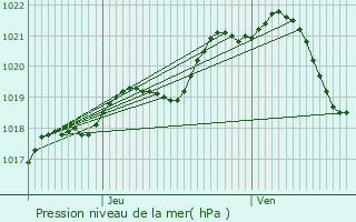 Graphe de la pression atmosphrique prvue pour Athe