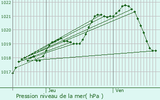 Graphe de la pression atmosphrique prvue pour Congrier