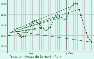 Graphe de la pression atmosphrique prvue pour Champdolent