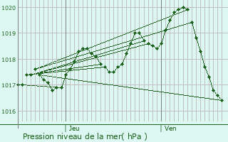 Graphe de la pression atmosphrique prvue pour Saint-Crpin