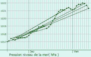 Graphe de la pression atmosphrique prvue pour Calorguen