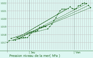 Graphe de la pression atmosphrique prvue pour Brusvily