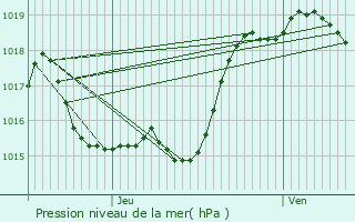 Graphe de la pression atmosphrique prvue pour Arroude