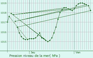 Graphe de la pression atmosphrique prvue pour Mont-de-Marrast