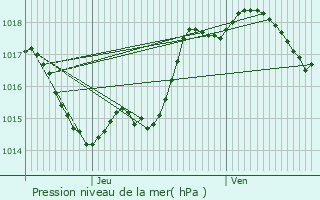 Graphe de la pression atmosphrique prvue pour Peyrecave