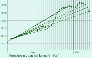 Graphe de la pression atmosphrique prvue pour Saint-Gildas