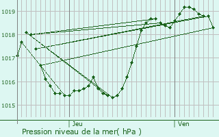 Graphe de la pression atmosphrique prvue pour Montgut-Arros