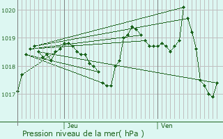 Graphe de la pression atmosphrique prvue pour Artigues