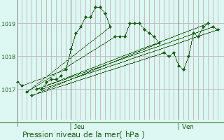 Graphe de la pression atmosphrique prvue pour Vence