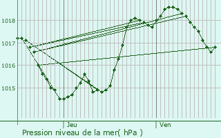 Graphe de la pression atmosphrique prvue pour Saint-Crac