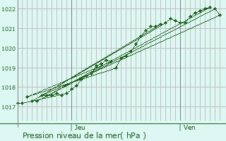 Graphe de la pression atmosphrique prvue pour Saint-Lormel