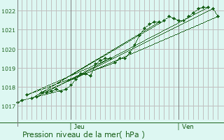 Graphe de la pression atmosphrique prvue pour Yffiniac