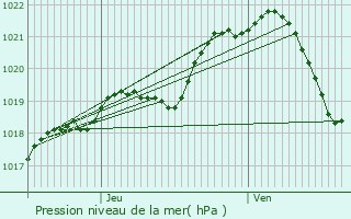 Graphe de la pression atmosphrique prvue pour Saint-Loup-du-Gast