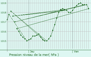 Graphe de la pression atmosphrique prvue pour Magnan