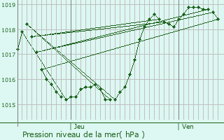 Graphe de la pression atmosphrique prvue pour Saint-Germ