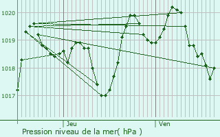 Graphe de la pression atmosphrique prvue pour Cubires