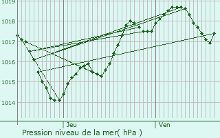 Graphe de la pression atmosphrique prvue pour Samazan