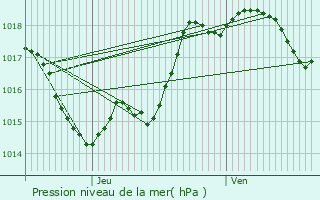 Graphe de la pression atmosphrique prvue pour Saumont