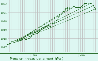 Graphe de la pression atmosphrique prvue pour Plouzec