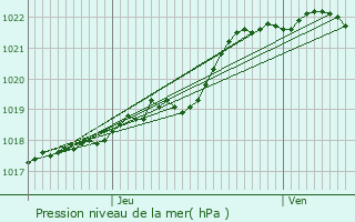 Graphe de la pression atmosphrique prvue pour Trmuson