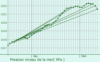 Graphe de la pression atmosphrique prvue pour Pluzunet