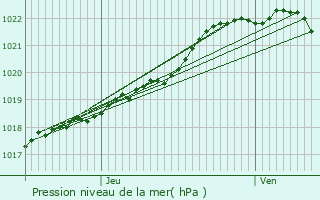 Graphe de la pression atmosphrique prvue pour Louargat