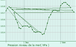 Graphe de la pression atmosphrique prvue pour Espezel