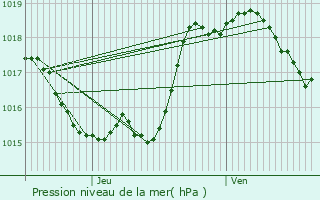 Graphe de la pression atmosphrique prvue pour Saint-Andr