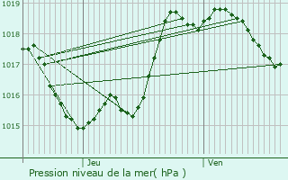 Graphe de la pression atmosphrique prvue pour Cazeneuve