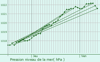 Graphe de la pression atmosphrique prvue pour Minihy-Trguier