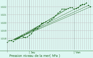 Graphe de la pression atmosphrique prvue pour Ploumilliau