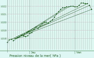 Graphe de la pression atmosphrique prvue pour Plounrin