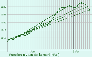 Graphe de la pression atmosphrique prvue pour Plougras