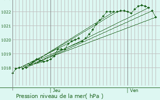 Graphe de la pression atmosphrique prvue pour Plourin-ls-Morlaix