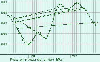 Graphe de la pression atmosphrique prvue pour Lannemaignan