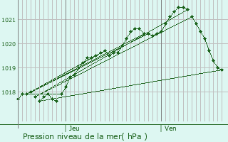 Graphe de la pression atmosphrique prvue pour Cherbourg-en-Cotentin