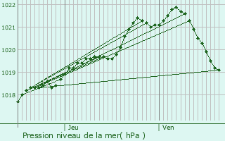 Graphe de la pression atmosphrique prvue pour Isigny-le-Buat