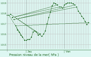 Graphe de la pression atmosphrique prvue pour Lasserade