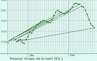 Graphe de la pression atmosphrique prvue pour La Glacerie