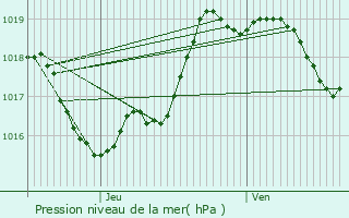 Graphe de la pression atmosphrique prvue pour Lannux