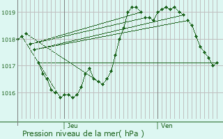 Graphe de la pression atmosphrique prvue pour Louslitges