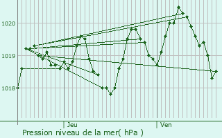 Graphe de la pression atmosphrique prvue pour l