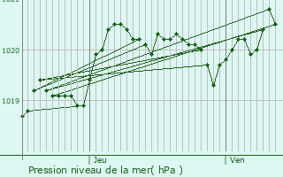 Graphe de la pression atmosphrique prvue pour Corte