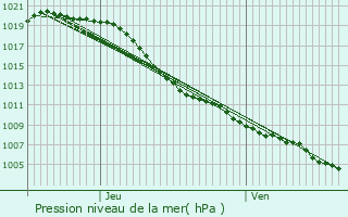 Graphe de la pression atmosphrique prvue pour Saint-Leu-la-Fort